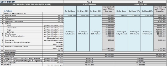 Tabel manfaat Smartmed Premier, Rawat Inap plan E dan F (klik untuk memperbesar)